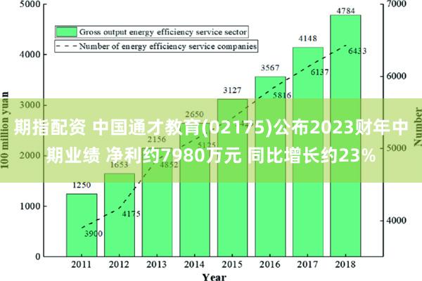 期指配资 中国通才教育(02175)公布2023财年中期业绩 净利约7980万元 同比增长约23%