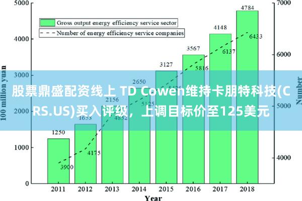 股票鼎盛配资线上 TD Cowen维持卡朋特科技(CRS.US)买入评级，上调目标价至125美元